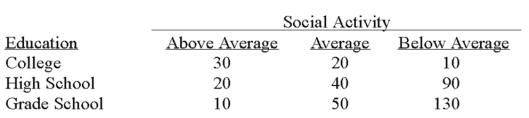 A recent study of the relationship between social activity and education showed the following results.   Using 0.05 as the significance level, what is the critical value for the test statistic? A)  9.488 B)  5.991 C)  7.815 D)  3.841