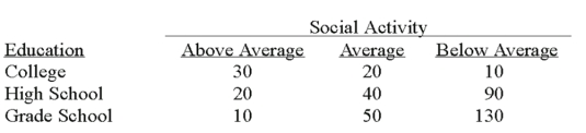 A recent study of the relationship between social activity and education showed the following results.   What is the value of the test statistic? A)  100 B)  83.67 C)  50 D)  4.94