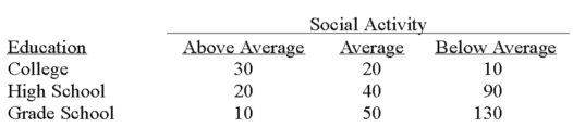 <strong>A recent study of the relationship between social activity and education showed the following results. Based on the analysis, what can be concluded?</strong> A) Social activity and education are correlated. B) Social activity and education are not related. C) Social activity and education are related. D) No conclusion is possible.