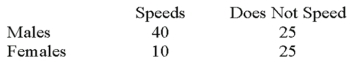 <strong>Recently, students in a marketing research class were interested in the driving behavior of students. Specifically, the marketing students were interested if exceeding the speed limit was related to social activity. They collected the following responses from 100 randomly selected students: The null hypothesis for the analysis is:</strong> A) There is no relationship between gender and driving behavior. B) The correlation between driving behavior and gender is zero. C) As driving behavior increases, gender increases. D) The mean of driving behavior equals the mean of gender.
