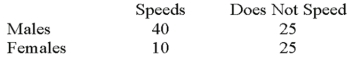 Recently, students in a marketing research class were interested in the driving behavior of students. Specifically, the marketing students were interested if exceeding the speed limit was related to social activity. They collected the following responses from 100 randomly selected students:   The degrees of freedom for the analysis is: A)  1 B)  2 C)  3 D)  4