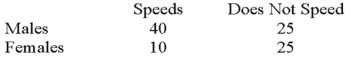 <strong>Recently, students in a marketing research class were interested in the driving behavior of students. Specifically, the marketing students were interested if exceeding the speed limit was related to social activity. They collected the following responses from 100 randomly selected students: Using 0.05 as the significance level, what is the critical value for the test statistic?</strong> A) 9.488 B) 5.991 C) 7.815 D) 3.841