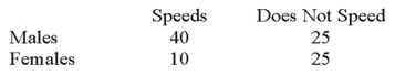 Recently, students in a marketing research class were interested in the driving behavior of students. Specifically, the marketing students were interested if exceeding the speed limit was related to social activity. They collected the following responses from 100 randomly selected students:   What is the value of the test statistic? A)  83.67 B)  9.89 C)  50 D)  4.94