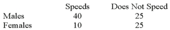 Recently, students in a marketing research class were interested in the driving behavior of students. Specifically, the marketing students were interested if exceeding the speed limit was related to social activity. They collected the following responses from 100 randomly selected students:   Based on the analysis, what can be concluded? A)  Driving behavior and gender are correlated. B)  Driving behavior and gender are not related. C)  Driving behavior and gender are related. D)  No conclusion is possible.