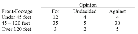 A survey of the opinions of property owners about a street widening project was taken to determine whether the resulting opinion was related to the distance from the street. A randomly selected sample of 100 property owners was contacted and the results are shown below.   How many degrees of freedom are there? A)  2 B)  3 C)  4 D)  5