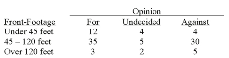 A survey of the opinions of property owners about a street widening project was taken to determine whether the resulting opinion was related to the distance from the street. A randomly selected sample of 100 property owners was contacted and the results are shown below.   What is the critical value at the 5% level of significance? A)  7.779 B)  9.488 C)  9.236 D)  11.070