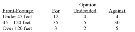 A survey of the opinions of property owners about a street widening project was taken to determine whether the resulting opinion was related to the distance from the street. A randomly selected sample of 100 property owners was contacted and the results are shown below.   What is the critical value at the 10% level of significance? A)  7.779 B)  9.236 C)  9.488 D)  11.070