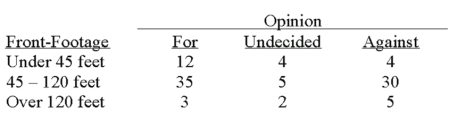 A survey of the opinions of property owners about a street widening project was taken to determine whether the resulting opinion was related to the distance from the street. A randomly selected sample of 100 property owners was contacted and the results are shown below.   What is the expected frequency for people who are undecided about the project and have property front-footage between 45 and 120 feet? A)  2.2 B)  3.9 C)  5.0 D)  7.7