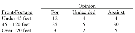 A survey of the opinions of property owners about a street widening project was taken to determine whether the resulting opinion was related to the distance from the street. A randomly selected sample of 100 property owners was contacted and the results are shown below.   What is the expected frequency for people who are in favor of the project and have less than 45 feet of property foot-frontage? A)  10 B)  12 C)  35 D)  50
