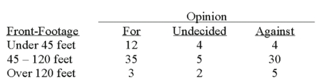 A survey of the opinions of property owners about a street widening project was taken to determine whether the resulting opinion was related to the distance from the street. A randomly selected sample of 100 property owners was contacted and the results are shown below.   What is the expected frequency for people against the project and who have over 120 feet of property foot-frontage? A)  1.1 B)  3.9 C)  5.0 D)  5.5