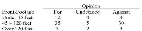 A survey of the opinions of property owners about a street widening project was taken to determine whether the property owners' opinions were related to their property's distance (front-footage) from the street. A randomly selected sample of 100 property owners was contacted and the results are shown below.   What kind of table is this classification?