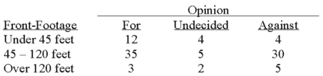 A survey of the opinions of property owners about a street widening project was taken to determine whether the property owners' opinions were related to their property's distance (front-footage) from the street. A randomly selected sample of 100 property owners was contacted and the results are shown below.   What is the null hypothesis?