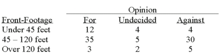 A survey of the opinions of property owners about a street widening project was taken to determine whether the property owners' opinions were related to their property's distance (front-footage) from the street. A randomly selected sample of 100 property owners was contacted and the results are shown below.   What is the alternative hypothesis? ________________________________