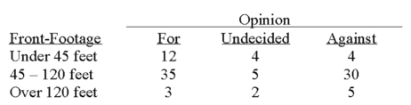 A survey of the opinions of property owners about a street widening project was taken to determine whether the property owners' opinions were related to their property's distance (front-footage) from the street. A randomly selected sample of 100 property owners was contacted and the results are shown below.   What is the computed value of chi-square? __________