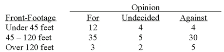 A survey of the opinions of property owners about a street widening project was taken to determine whether the property owners' opinions were related to their property's distance (front-footage) from the street. A randomly selected sample of 100 property owners was contacted and the results are shown below.   What are the degrees of freedom for testing the null hypothesis? __________