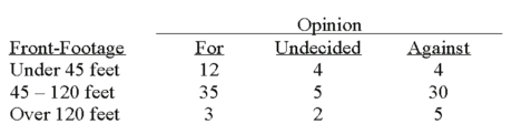 A survey of the opinions of property owners about a street widening project was taken to determine whether the property owners' opinions were related to their property's distance (front-footage) from the street. A randomly selected sample of 100 property owners was contacted and the results are shown below.   At the 5% level of significance, what is the critical value?