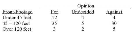 A survey of the opinions of property owners about a street widening project was taken to determine whether the property owners' opinions were related to their property's distance (front-footage) from the street. A randomly selected sample of 100 property owners was contacted and the results are shown below.   What is your decision regarding the null hypothesis at the 5% level of significance?
