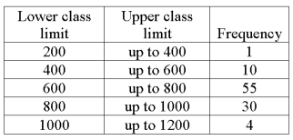 We are interested in knowing if the following frequency distribution is normally distributed. The mean and standard deviation of the data is 600 and 160.   What are the standard normal z-statistic class limits for the  800 up to 1000  class?