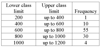 We are interested in knowing if the following frequency distribution is normally distributed. The mean and standard deviation of the data is 600 and 160.   If the distribution was normally distributed, what is the probability that an observation would be a member of the  800 up to 1000  class?