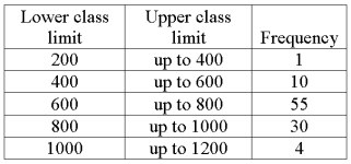 We are interested in knowing if the following frequency distribution is normally distributed. The mean and standard deviation of the data is 600 and 160.   If the distribution was normally distributed, what is expected frequency for the  400 up to 600  class?