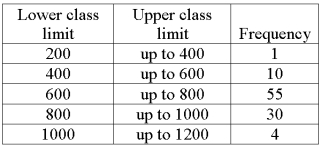 We are interested in knowing if the following frequency distribution is normally distributed. The mean and standard deviation of the data is 600 and 160.   To test the hypothesis that the frequency distribution is normally distributed, what is the degrees of freedom for the chi-square statistic?