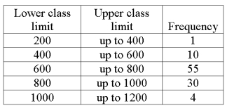 We are interested in knowing if the following frequency distribution is normally distributed. The mean and standard deviation of the data is 600 and 160.   To test the hypothesis that the frequency distribution is normally distributed, we estimate two population parameters. What are they?