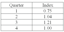A plastics manufacturer performed a quarterly time series analysis for demands over the last five years (periods 1 through 20). The analysis resulted in the following trend equation and seasonal indexes:   = 920.0 + 22.6 t   Based on the seasonal indexes, which quarter is expected to have 21% more demand than predicted by the trend line?