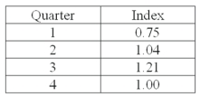 A plastics manufacturer performed a quarterly time series analysis for demands over the last five years (periods 1 through 20). The analysis resulted in the following trend equation and seasonal indexes: Ŷ = 920.0 + 22.6t   Using the trend line equation and the seasonal indexes, predict demand for the third period of the next year, i.e., period 23.