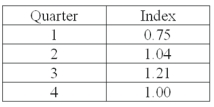 A plastics manufacturer performed a quarterly time series analysis for demands over the last five years (periods 1 through 20). The analysis resulted in the following trend equation and seasonal indexes: Ŷ = 920.0 + 22.6t   The seasonal indexes sum to 4.0. Therefore the indexes have been: