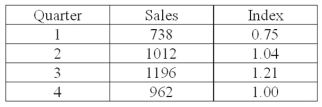 The table below shows the sales for a plastics manufacturer recorded over the past year. The seasonal indexes for each quarter are also provided. To track the trend for these four quarters, use the indexes to deseasonalize the sales data   What is the deseasonalized sales value for quarter 1?