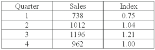 The table below shows the sales for a plastics manufacturer recorded over the past year. The seasonal indexes for each quarter are also provided. To track the trend for these four quarters, use the indexes to deseasonalize the sales data   What is the deseasonalized sales value for quarter 3?