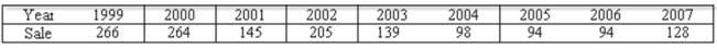 Product sales since 1999 are:   The least squares trend equation is given as Ŷ = 265.12 - 21.18t, where t is set equal to one for 1999. What are the predicted sales for 2009?