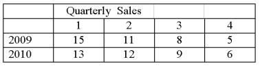 Using the following time series data,   What is the four-quarter moving average for 2009?