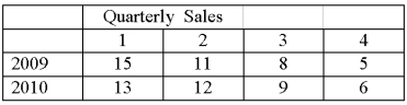 Using the following time series data,   What is the four-quarter moving average for the period ending with the second quarter in 2010?