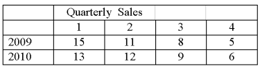 Using the following time series data,   The quarterly indexes for the year 2010 will total approximately _______.