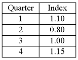 A resort hotel performed a quarterly time series analysis for demands over the last five years (periods 1 through 20). The analysis resulted in the following trend equation and seasonal indexes: Ŷ = 1000 + 150t   Based on the seasonal indexes, which quarter is expected to have 15% more demand than predicted by the trend line?
