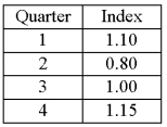A resort hotel performed a quarterly time series analysis for demands over the last five years (periods 1 through 20). The analysis resulted in the following trend equation and seasonal indexes: Ŷ = 1000 + 150t   Based on the seasonal indexes, which quarter is expect to have 20% less demand than predicted by the trend line?