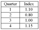 A resort hotel performed a quarterly time series analysis for demands over the last five years (periods 1 through 20). The analysis resulted in the following trend equation and seasonal indexes: Ŷ = 1000 + 150t   Using the trend line equation and the seasonal indexes, predict demand for the third quarter of the next year, i.e., period 23. 4,450