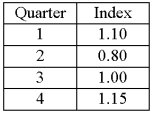 A resort hotel performed a quarterly time series analysis for demands over the last five years (periods 1 through 20). The analysis resulted in the following trend equation and seasonal indexes: Ŷ = 1000 + 150t   The seasonal indexes have: