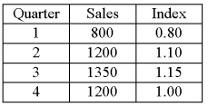 The table below shows the sales for a resort hotel recorded over the past year. The seasonal indexes for each quarter are also provided. To track the trend for these four quarters, use the indexes to deseasonalize the sales data   What is the deseasonalized sales value for quarter 1?