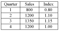 The table below shows the sales for a resort hotel recorded over the past year. The seasonal indexes for each quarter are also provided. To track the trend for these four quarters, use the indexes to deseasonalize the sales data   What is the deseasonalized sales value for quarter 3?