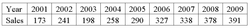 Product sales since 2001 are:   The least squares trend equation is given as Ŷ = 100 + 28t, where t is set equal to one for 2001. What were the predicted sales in 2006?