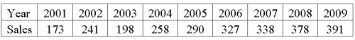Product sales since 2001 are:   The least squares trend equation is given as Ŷ = 100 + 28t, where t is set equal to one for 2001. What were the predicted sales for 2009?