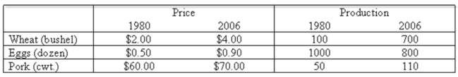 Prices and the number produced for selected agricultural items are:   Using the Laspeyres method, what is the price index of agricultural production for 2006 (1980 = 100) ? A)  42.5 B)  129.7 C)  117.1 D)  85.3
