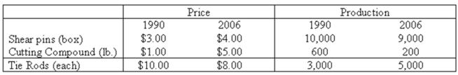 The number of items produced and the price per item for the Duffy Manufacturing Company are:   What is the value index of production for 2006 using 1990 as the base period? A)  115.2 B)  72.9 C)  110.6 D)  127.1