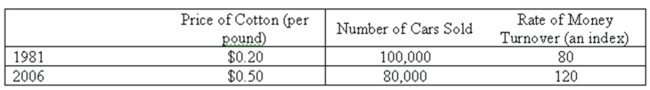 As chief statistician for the county, you want to compute and publish every year a special-purpose index, which you plan to call Index of County Business Activity. Three series seem to hold promise as the basis for the index; namely, the price of cotton, the number of new cars sold, and the rate of money turnover for the county (published by a local bank) . Arbitrarily you decide that money turnover should have a weight of 60 percent; number of new cars sold, 30 percent; and the price of cotton, 10 percent.   What is the Index of County Business Activity for 1981 (the base year)  and for 2006? A)  100 for 1981, 139 for 2006 B)  139 for 1981, 100 for 2006 C)  100 for 1981, 61 for 2006 D)  100 for 1981, 100 for 2006
