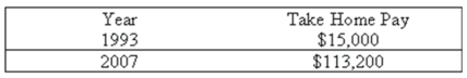 The take home pay of an employee working in an urban area for 1993 and 2007 are:   If the CPI rose from 159 in 1993 to 210 in 2007 (1982-84 = 100) , what was the  real  take home pay of the employee in 2007? A)  $5,000 B)  $15,000 C)  $113,200 D)  $53,904