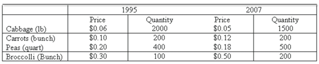 Data for selected vegetables purchased at wholesale prices for 1995 and 2007 are shown below.   What is the unweighted aggregate price index? A)  98.4 B)  107.0 C)  117.5 D)  128.8