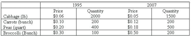 Data for selected vegetables purchased at wholesale prices for 1995 and 2007 are shown below.   What is Laspeyres' price index? A)  98.4 B)  107.0 C)  108.0 D)  117.5