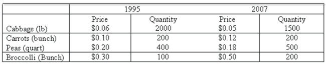 Data for selected vegetables purchased at wholesale prices for 1995 and 2007 are shown below.   What is Paasche's price index? A)  98.4 B)  107.0 C)  108.0 D)  117.5